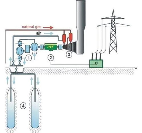 儲能產業補充技術的發展方向 壓縮空氣儲能、飛輪儲能及壓縮與液化氣體儲能