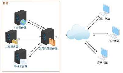 一文看懂Web服務(wù)器、應(yīng)用服務(wù)器、Web容器、反向代理服務(wù)器與數(shù)據(jù)庫(kù)服務(wù)的區(qū)別